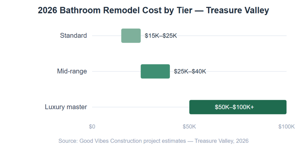 Bar chart of 2026 Treasure Valley bathroom remodel costs by tier: standard $15K–$25K, mid-range $25K–$40K, luxury master $50K–$100K+