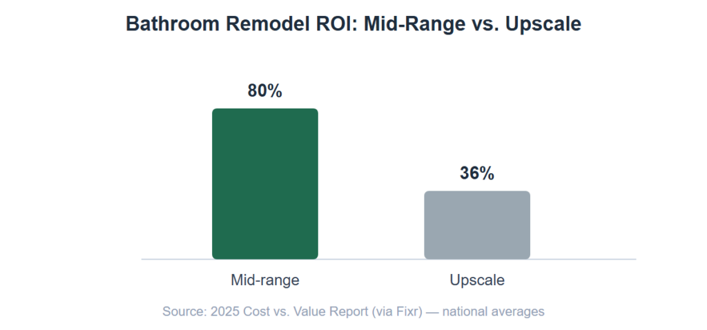 Bar chart comparing bathroom remodel ROI: mid-range 80% versus upscale 36%