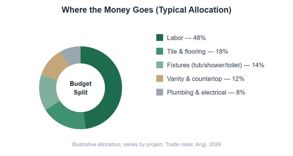Donut chart showing a typical bathroom remodel budget split: labor 48%, tile and flooring 18%, fixtures 14%, vanity and countertop 12%, plumbing and electrical 8%