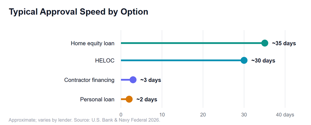 Typical approval speed by financing option