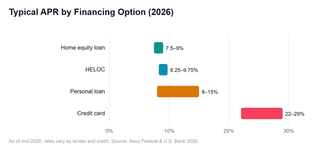 Typical APR by financing option, 2026